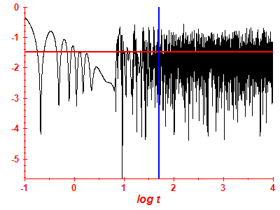 Survival probability log